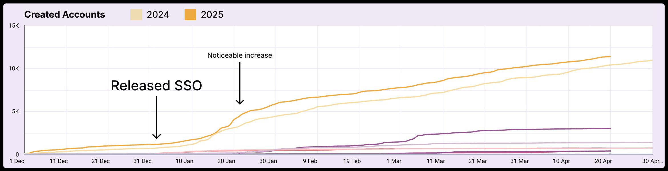 Screenshot of SSO statistics
